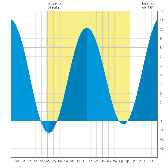 Fore River tide chart for Saturday, April 18, 2026