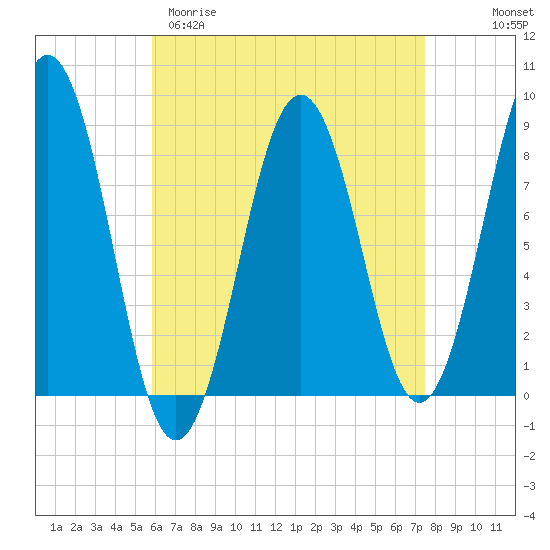 Fore River tide chart for Sunday, April 19, 2026