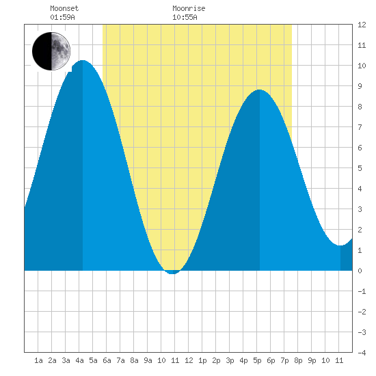 Fore River tide chart for Thursday, April 23, 2026