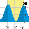 Fore River tide chart for Saturday, April 25, 2026