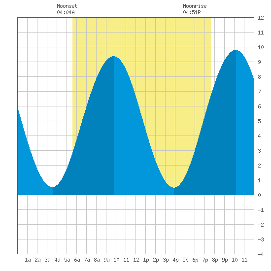 Fore River tide chart for Tuesday, April 28, 2026