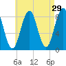 Fore River tide chart for Wednesday, April 29, 2026