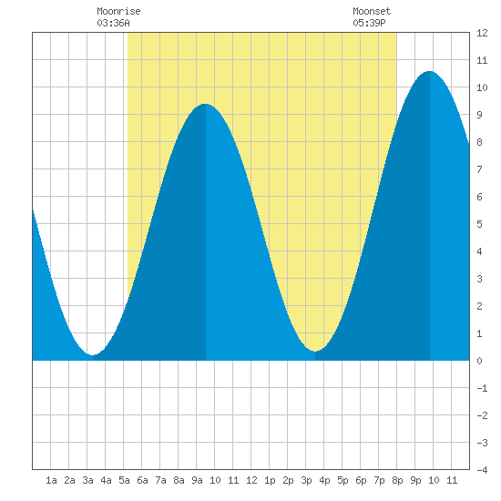 Fore River tide chart for Thursday, May 14, 2026
