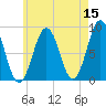 Fore River tide chart for Friday, May 15, 2026
