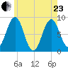 Fore River tide chart for Saturday, May 23, 2026