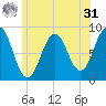 Fore River tide chart for Sunday, May 31, 2026