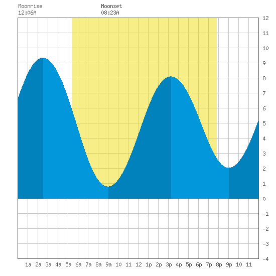 Fore River tide chart for Wednesday, May 6, 2026