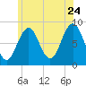 Fore River tide chart for Wednesday, June 24, 2026