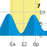 Fore River tide chart for Sunday, June 7, 2026