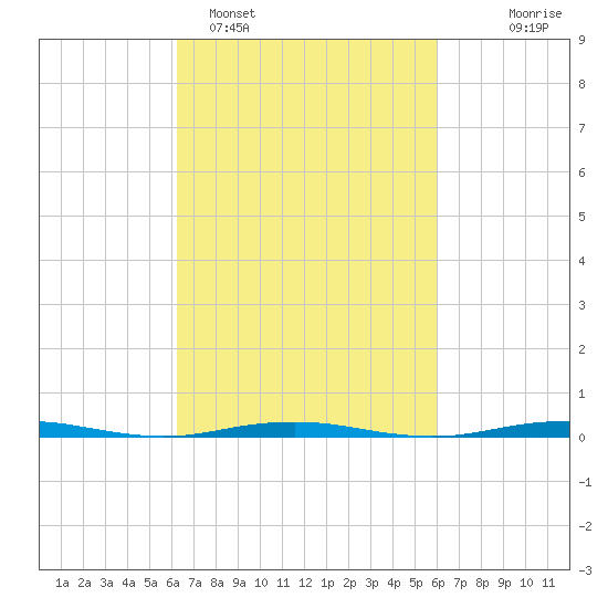 Forge Pond tide chart for Friday, March 10, 2023