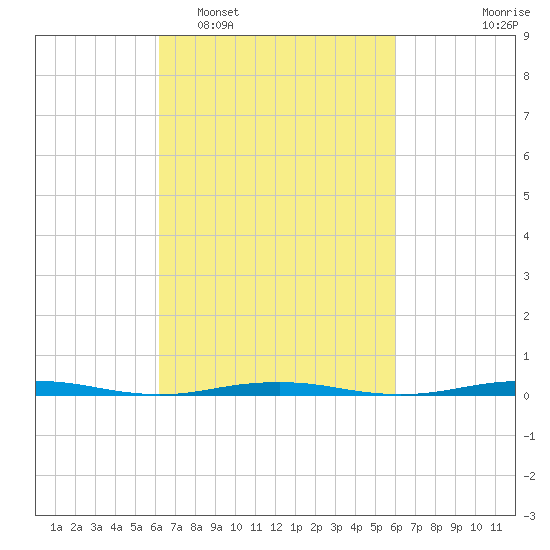 Forge Pond tide chart for Saturday, March 11, 2023