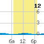 Forge Pond tide chart for Sunday, March 12, 2023