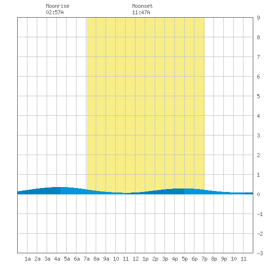 Forge Pond tide chart for Wednesday, March 15, 2023