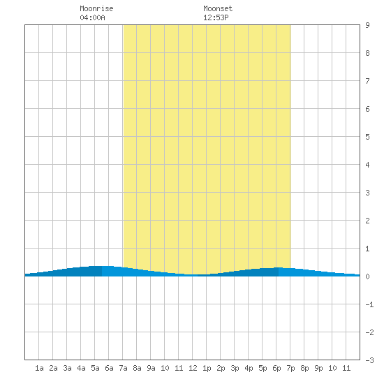 Forge Pond tide chart for Thursday, March 16, 2023