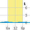 Forge Pond tide chart for Wednesday, March 1, 2023