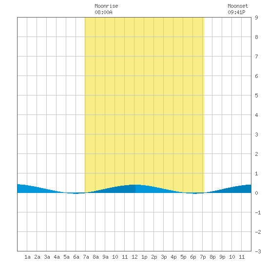 Forge Pond tide chart for Thursday, March 23, 2023