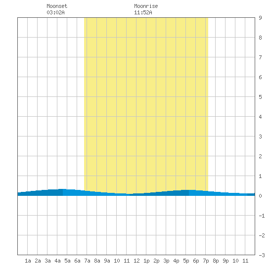 Forge Pond tide chart for Wednesday, March 29, 2023
