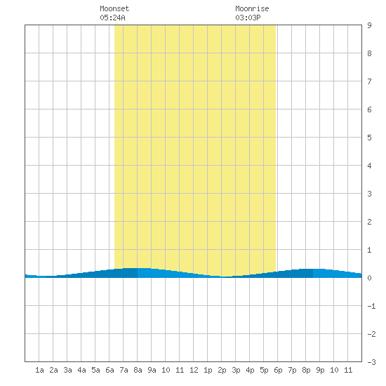 Forge Pond tide chart for Saturday, March 4, 2023