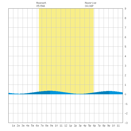 Forge Pond tide chart for Sunday, March 5, 2023