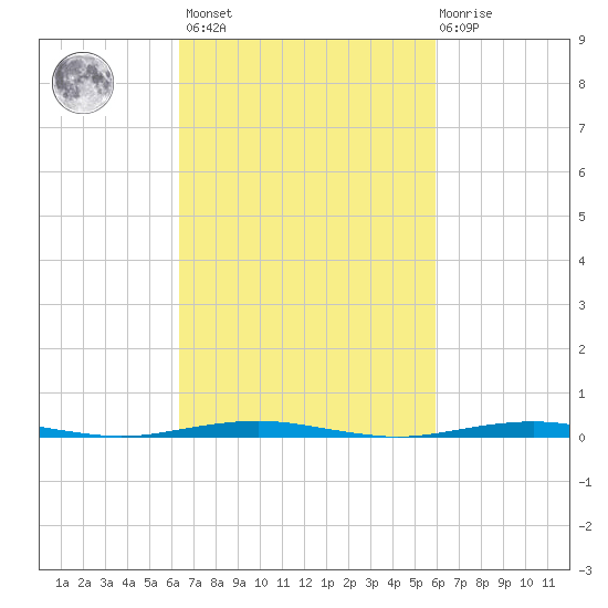 Forge Pond tide chart for Tuesday, March 7, 2023