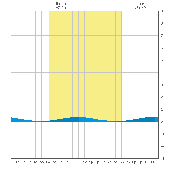 Forge Pond tide chart for Thursday, March 9, 2023
