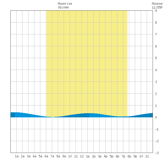 Forge Pond tide chart for Sunday, April 23, 2023