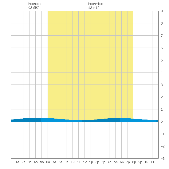 Forge Pond tide chart for Friday, April 28, 2023