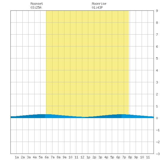 Forge Pond tide chart for Saturday, April 29, 2023