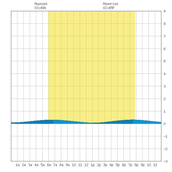Forge Pond tide chart for Sunday, April 30, 2023