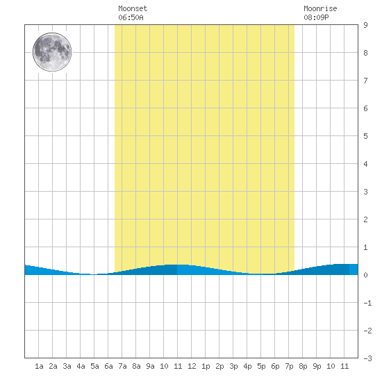 Forge Pond tide chart for Thursday, April 6, 2023