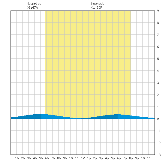 Forge Pond tide chart for Saturday, May 13, 2023