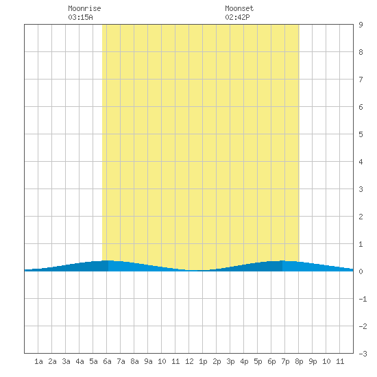Forge Pond tide chart for Sunday, May 14, 2023