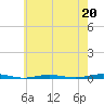 Forge Pond tide chart for Saturday, May 20, 2023