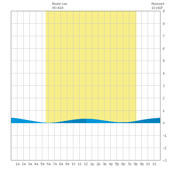 Forge Pond tide chart for Sunday, May 21, 2023