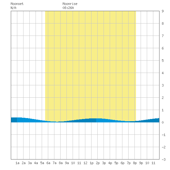 Forge Pond tide chart for Tuesday, May 23, 2023