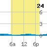 Forge Pond tide chart for Wednesday, May 24, 2023