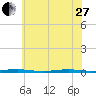 Forge Pond tide chart for Saturday, May 27, 2023
