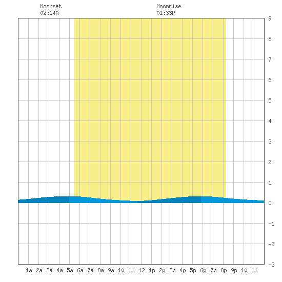 Forge Pond tide chart for Sunday, May 28, 2023