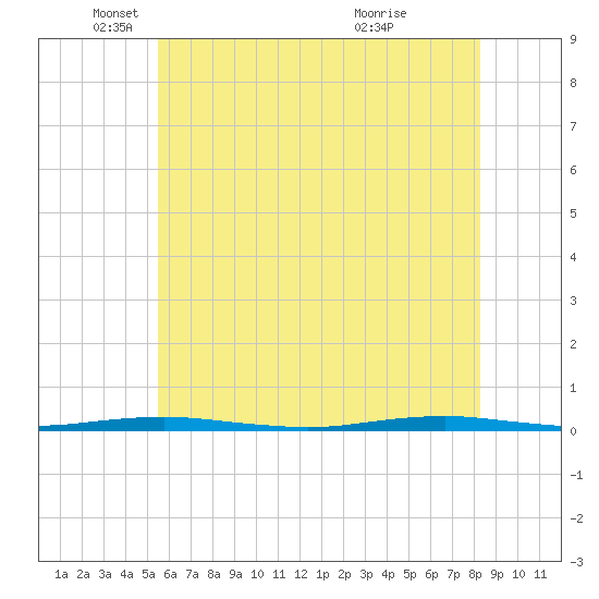 Forge Pond tide chart for Monday, May 29, 2023