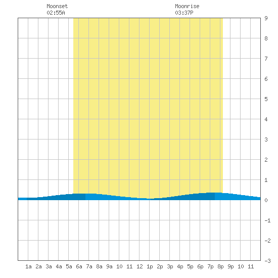 Forge Pond tide chart for Tuesday, May 30, 2023