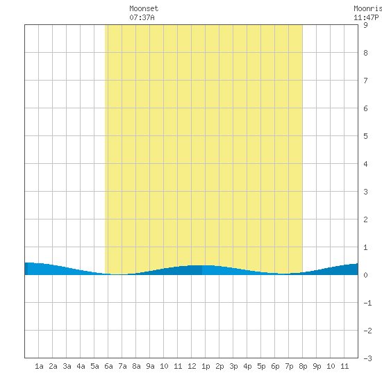 Forge Pond tide chart for Monday, May 8, 2023