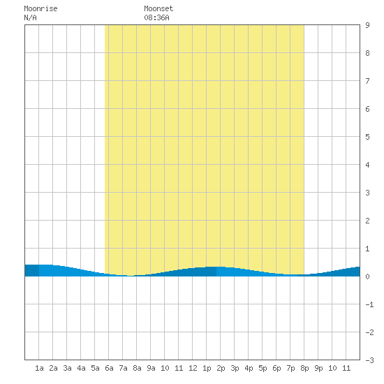 Forge Pond tide chart for Tuesday, May 9, 2023