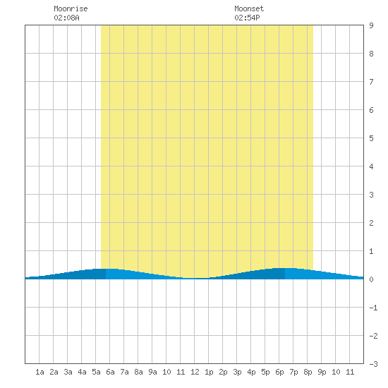 Forge Pond tide chart for Monday, June 12, 2023