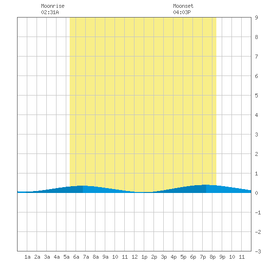 Forge Pond tide chart for Tuesday, June 13, 2023