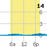 Forge Pond tide chart for Wednesday, June 14, 2023