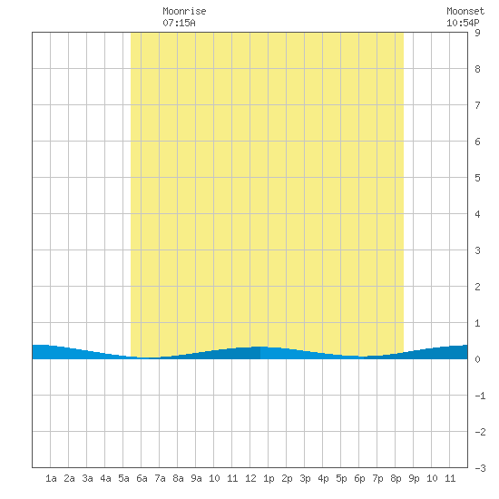 Forge Pond tide chart for Tuesday, June 20, 2023