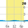 Forge Pond tide chart for Tuesday, June 20, 2023