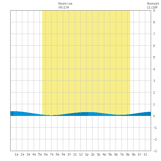 Forge Pond tide chart for Wednesday, June 21, 2023