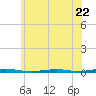 Forge Pond tide chart for Thursday, June 22, 2023