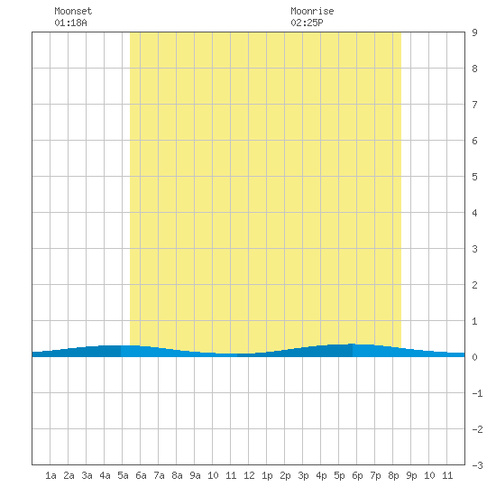 Forge Pond tide chart for Tuesday, June 27, 2023